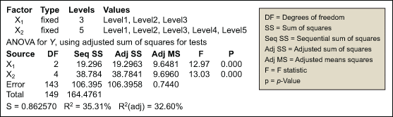 Figure 1: General Linear Model – Y Versus X1, X2